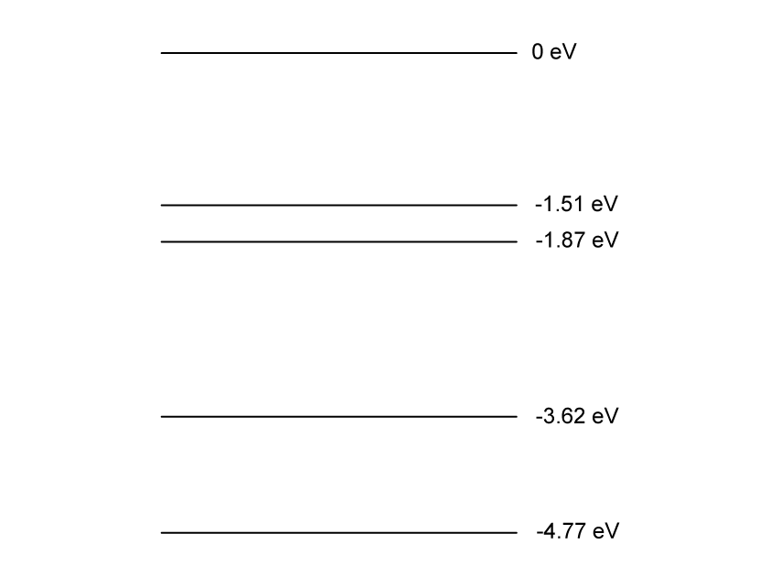 Energy level diagram for helium. Four horizontal lines with energies labelled on the right: minus 4.77 electronvolts at the bottom, then minus 3.62, minus 1.87 and minus 1.51 electronvolts, drawn below a line labelled 0 electronvolts.