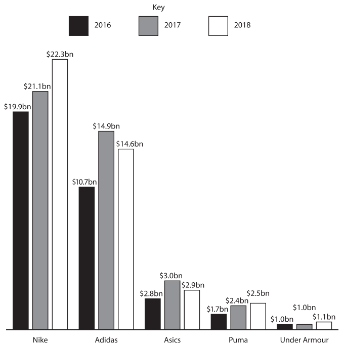 Grouped bar chart of sports footwear sales by brand in 2016–18, in billions of US dollars: Nike 19.9, 21.1, 22.3; Adidas 10.7, 14.9, 14.6; Asics 2.8, 3.0, 2.9; Puma 1.7, 2.4, 2.5; Under Armour 1.0, 1.0, 1.1.