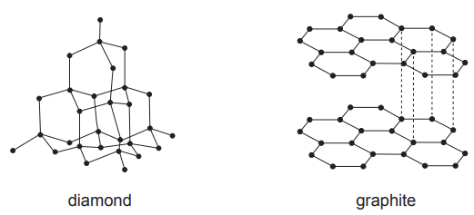 Figure: Two 3D ball-and-stick structural diagrams side by side, labelled "diamond" (a rigid tetrahedral lattice where every carbon atom bonds to four neighbours) and "graphite" (flat hexagonal layers of carbon atoms, each bonded to three neighbours within its layer, with the layers stacked with larger gaps between them)