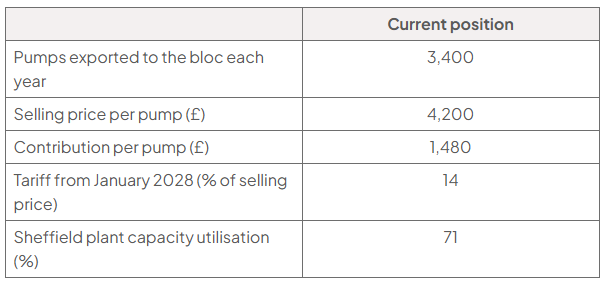 Table of Ravensworth Pumps’ current position: 3,400 pumps exported annually, £4,200 selling price and £1,480 contribution per pump; 14% tariff from January 2028 and 71% Sheffield capacity utilisation.