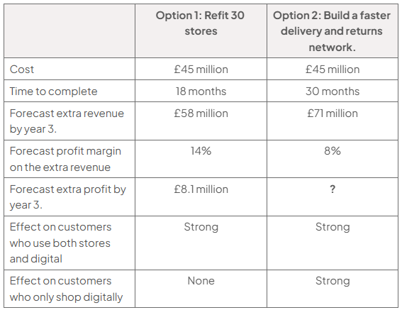 Table comparing two £45 million investments: refit 30 stores (18 months, £58m extra revenue, 14% margin, £8.1m extra profit) or build faster delivery and returns (30 months, £71m, 8% margin, profit unknown); both strongly affect omnichannel customers, but only the latter affects digital-only customers.