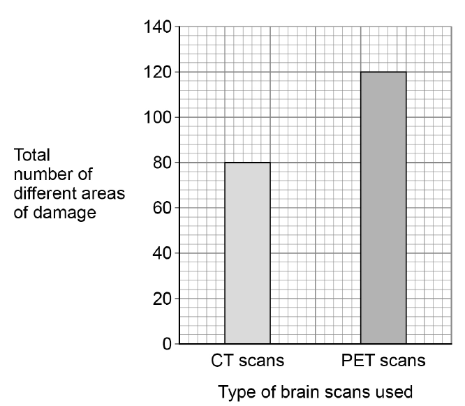 Bar chart of total different areas of brain damage identified: CT scans found 80 areas and PET scans found 120. The vertical scale runs from 0 to 140 in intervals of 20.