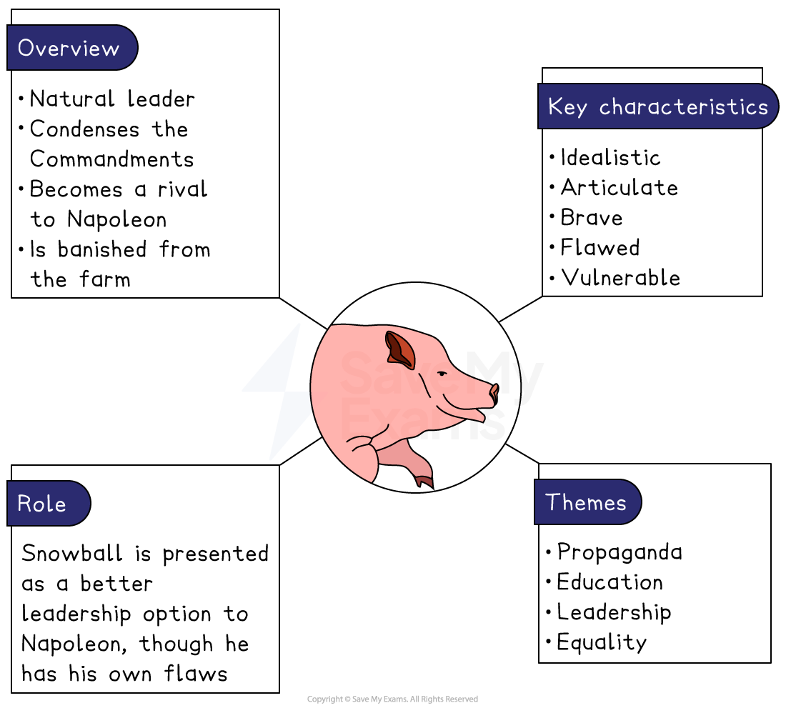 Snowball character summary for Animal Farm, giving his key characteristics, role, themes and an overview in four panels around a portrait of him.