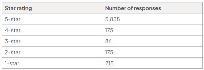 Table of Trustpilot star ratings and responses: 5-star, 5,838; 4-star, 175; 3-star, 86; 2-star, 175; 1-star, 215.