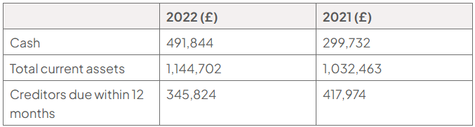 Table showing selected statement of financial position figures for 2022 and 2021: cash £491,844 and £299,732; total current assets £1,144,702 and £1,032,463; creditors due within 12 months £345,824 and £417,974.