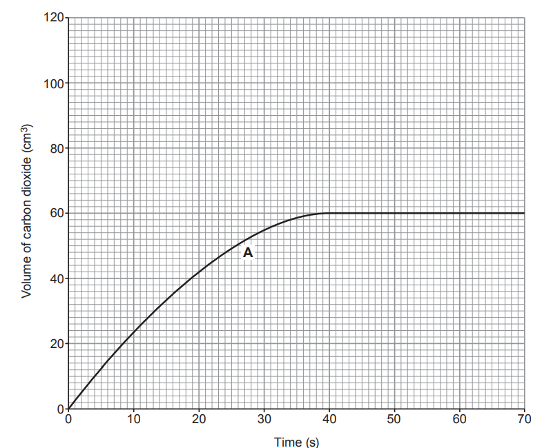 Figure: Graph with x-axis "Time (s)" from 0 to 70 in steps of 10, and y-axis "Volume of carbon dioxide (cm3)" from 0 to 120 in steps of 20. Curve A rises steeply from the origin, curving over and levelling off at a maximum volume of 60 cm3 at around 38–40 s