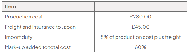 Table of costs and pricing policy per pair: production cost £280.00; freight and insurance to Japan £45.00; import duty 8% of production cost plus freight; mark-up on total cost 60%.