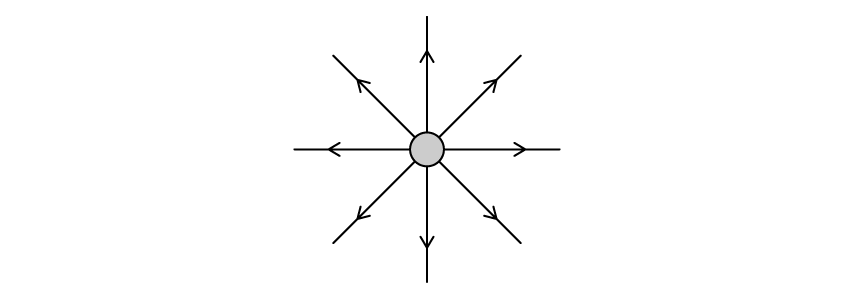 A point charge with eight straight arrows radiating symmetrically outwards from a central circle, representing electric field lines.