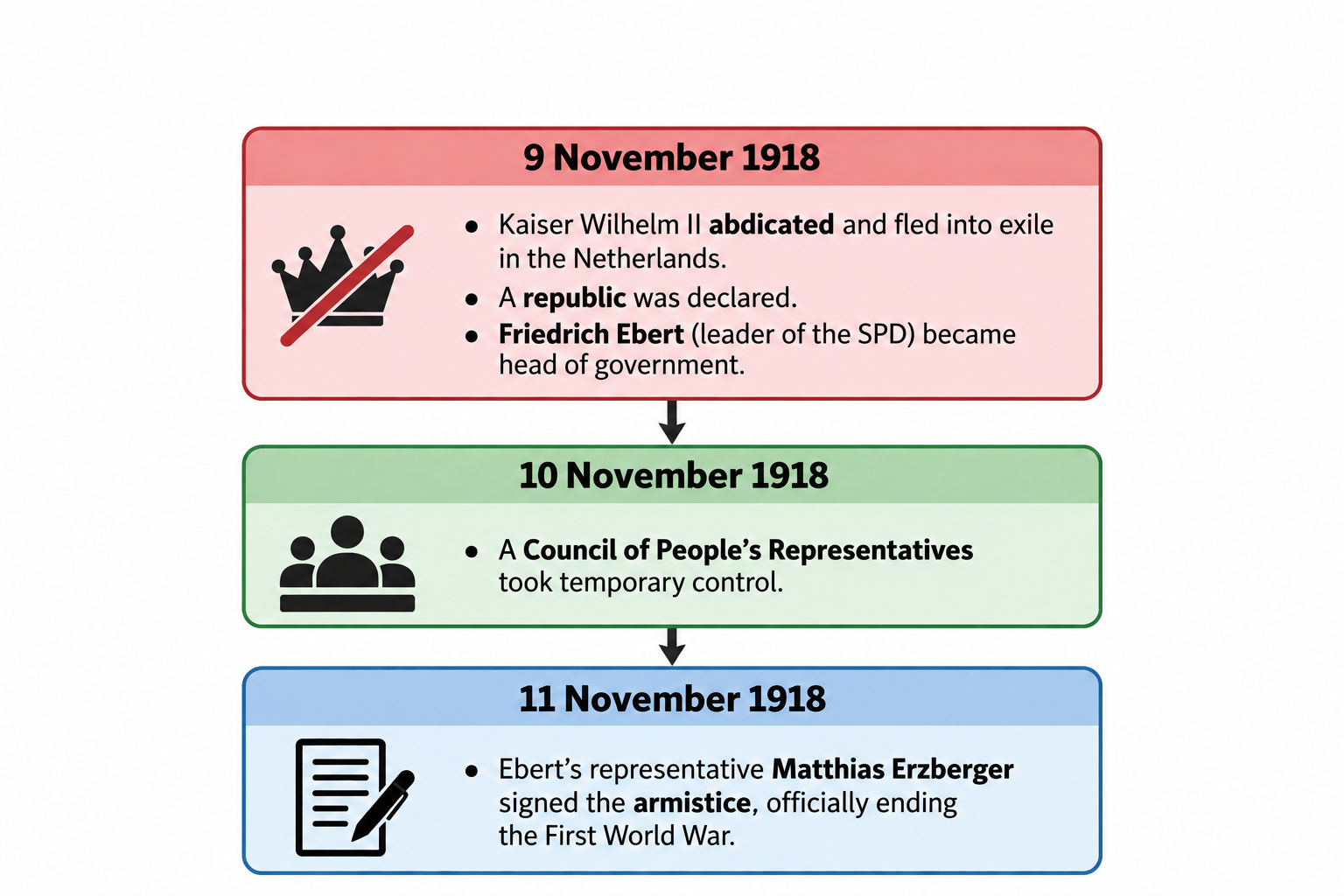 Timeline of the German Revolution, 9–11 November 1918: 9 November, Kaiser Wilhelm II abdicated and fled to the Netherlands; a republic was declared and Friedrich Ebert became head of government. 10 November, a Council of People’s Representatives took temporary control. 11 November, Matthias Erzberger signed the armistice, officially ending the First World War.