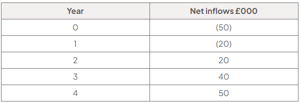 Table of investment net cash flows in £000: year 0, (50); year 1, (20); year 2, 20; year 3, 40; year 4, 50. Brackets indicate net outflows.