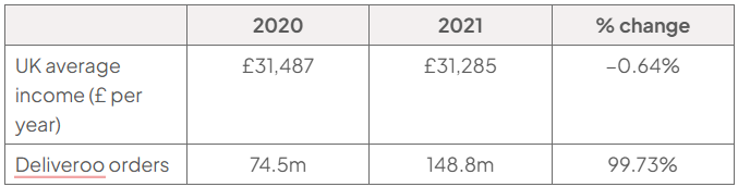 Table comparing UK average annual income and Deliveroo orders: 2020 income £31,487 and 74.5 million orders; 2021 income £31,285 and 148.8 million orders; percentage changes −0.64% and 99.73%, respectively.