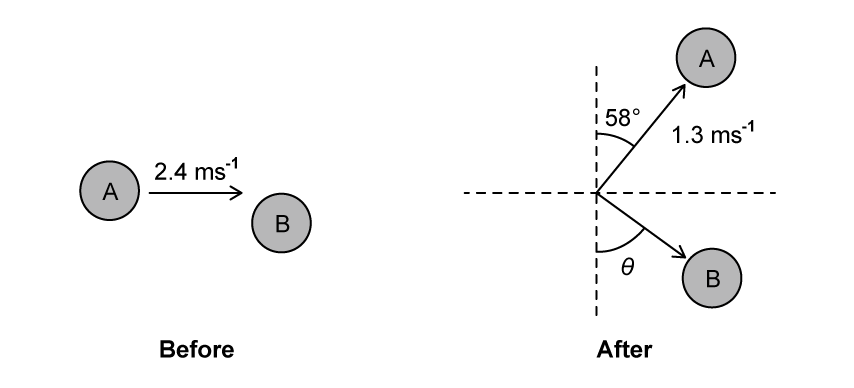 Plan-view diagrams before and after a collision. Before: ball A moves right at 2.4 m s⁻¹ towards stationary ball B. After: measured from a dashed line perpendicular to ball A's original direction, ball A moves at 1.3 m s⁻¹ at 58° on one side, and ball B moves off at an unlabelled angle θ on the other side; the original direction is shown as a horizontal dashed line.