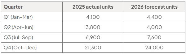 Table comparing 2025 actual units with 2026 forecast units: Q1 4,100 and 4,400; Q2 3,800 and 4,000; Q3 6,900 and 7,600; Q4 21,300 and 24,000.