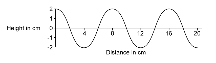 Graph of height in cm against distance in cm, showing a wave with crests of height 2 cm at 0 cm, 8 cm and 16 cm along the distance axis, and troughs of height −2 cm at 4 cm, 12 cm and 20 cm