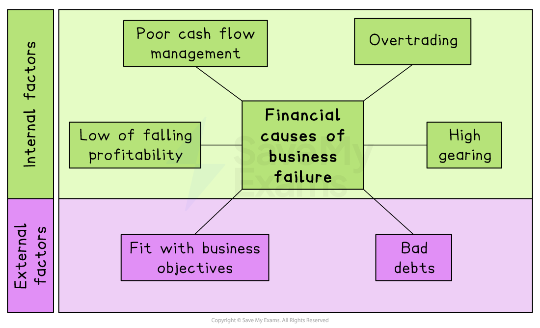 Diagram of financial causes of business failure, showing internal factors and external factors such as poor cash flow, low profit, overtrading, gearing and bad debts