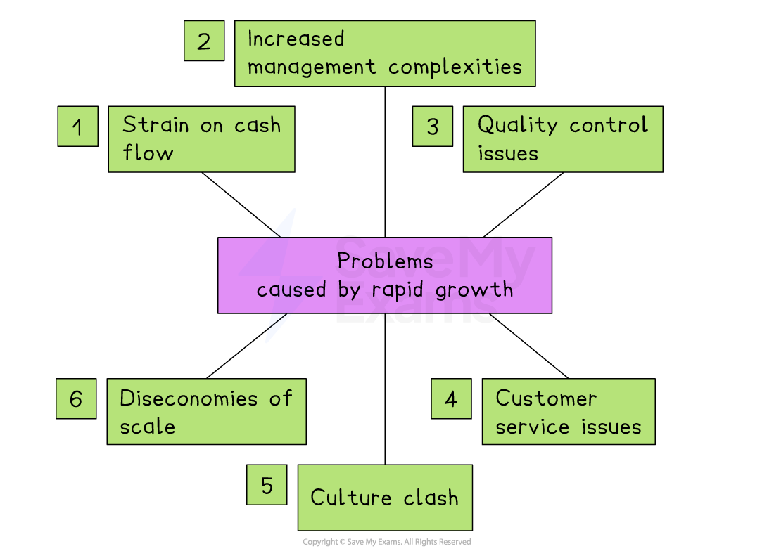 Diagram showing problems caused by rapid business growth: cash flow strain, management complexity, quality and customer service issues, culture clash, diseconomies of scale