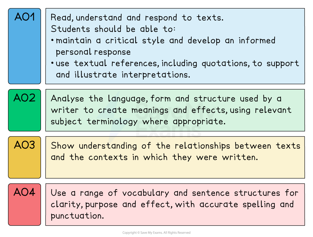 Assessment objectives table: AO1 to AO4 focus on reading, analysis, context understanding, and vocabulary use for effective communication.
