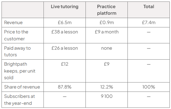 Table comparing live tutoring, practice platform and total: revenue £6.5m, £0.9m and £7.4m; prices £38 per lesson and £9 monthly; tutor payments £26 and none; Brightpath keeps £12 and £9; revenue shares 87.8%, 12.2% and 100%; 9,100 platform subscribers.