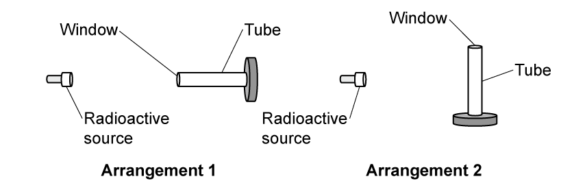 Two side-by-side arrangements. Arrangement 1 (left): the GM tube drawn horizontally with its window (the flat end) facing the source. Arrangement 2 (right): the GM tube standing vertically on its base so that the side wall faces the source and the window points upward. The source is the same distance from the tube in both arrangements.