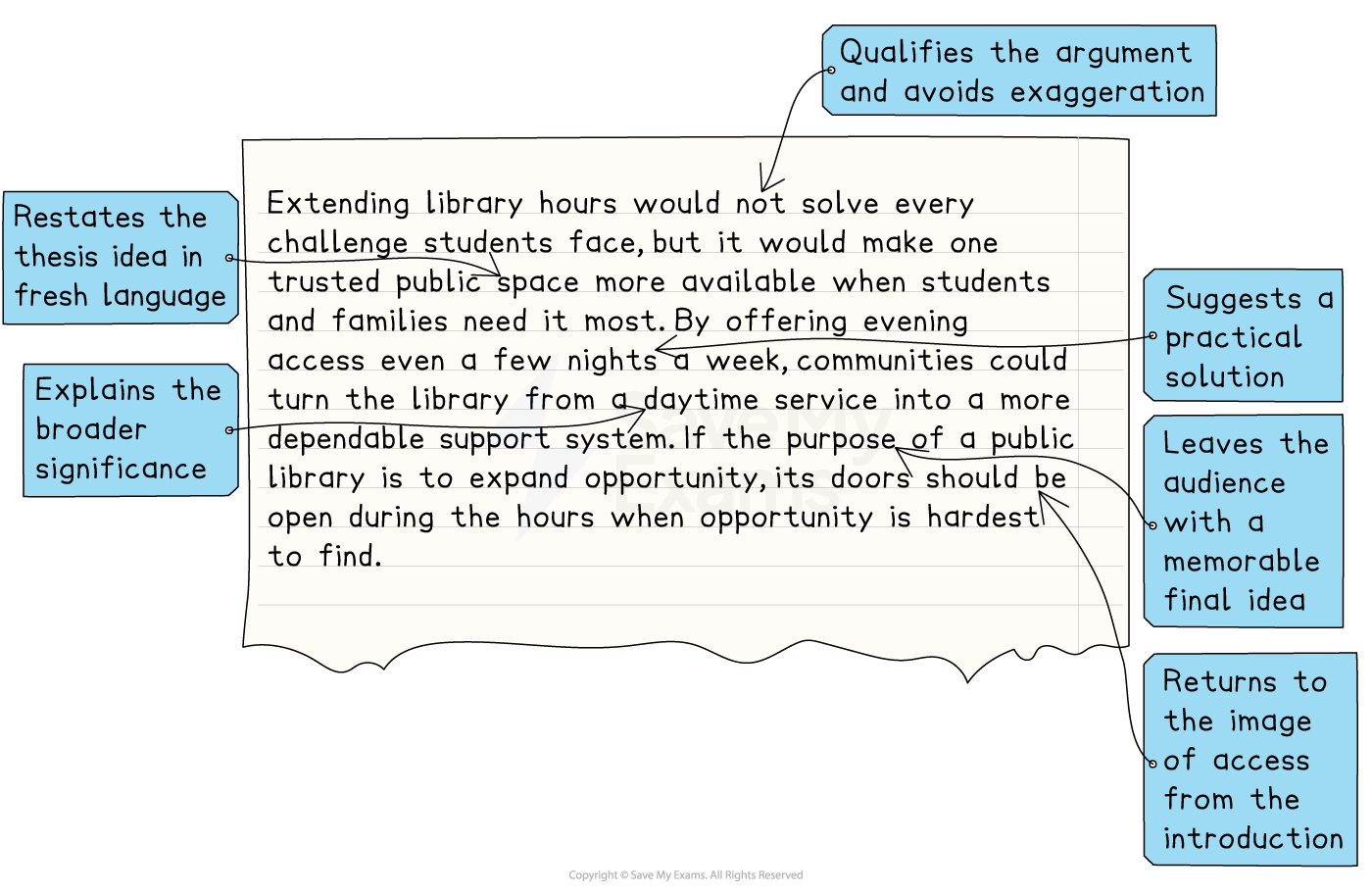 Annotated conclusion identifying a fresh restatement of the thesis, qualification, broader significance, practical solution, memorable final idea and return to the introduction’s image of access.