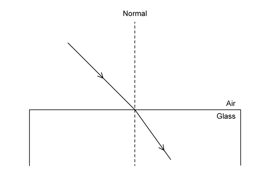Ray diagram in which a light ray travels down from the top left and meets a horizontal boundary, with air labelled above the boundary and glass labelled below it. A vertical dashed line labelled normal passes through the point where the ray meets the boundary. Below the boundary the ray continues down to the right, at a smaller angle to the normal than the incoming ray. Arrowheads on both sections show the direction of travel.