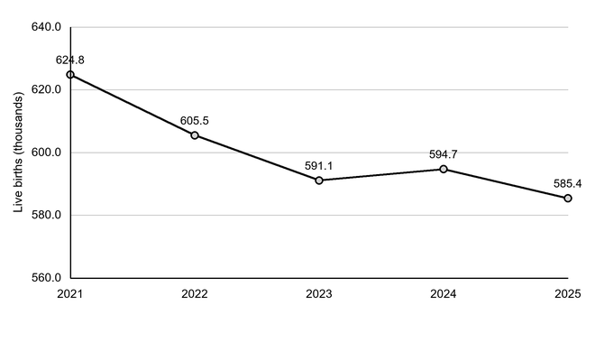 Line chart of live births in England and Wales, in thousands: 624.8 in 2021, 605.5 in 2022, 591.1 in 2023, 594.7 in 2024 and 585.4 in 2025. The y-axis ranges from 560 to 640 thousand.