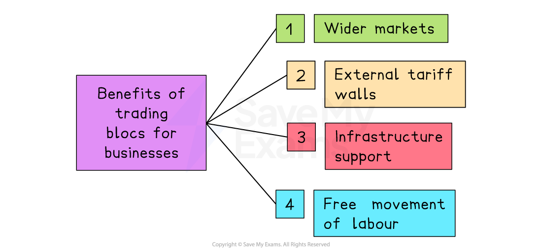 Diagram titled “Benefits of trading blocs for businesses” listing four points: wider markets, external tariff walls, infrastructure support, free movement of labour