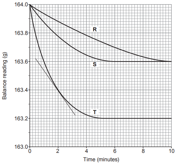 Figure: Line graph. X-axis "Time (minutes)" from 0 to 10. Y-axis "Balance reading (g)" from 163.0 to 164.0 (decreasing mass as oxygen gas escapes). Three curves are plotted, labelled R, T and S, each starting near 164.0 g at t=0 and decreasing at different rates before levelling off — R falls fastest and levels off soonest, T falls at an intermediate rate, and S falls most slowly. A tangent line is drawn touching curve T at t=2 minutes, with a right-angled triangle construction beside it showing a rise of 0.4 g over a run of 2.8 minutes.