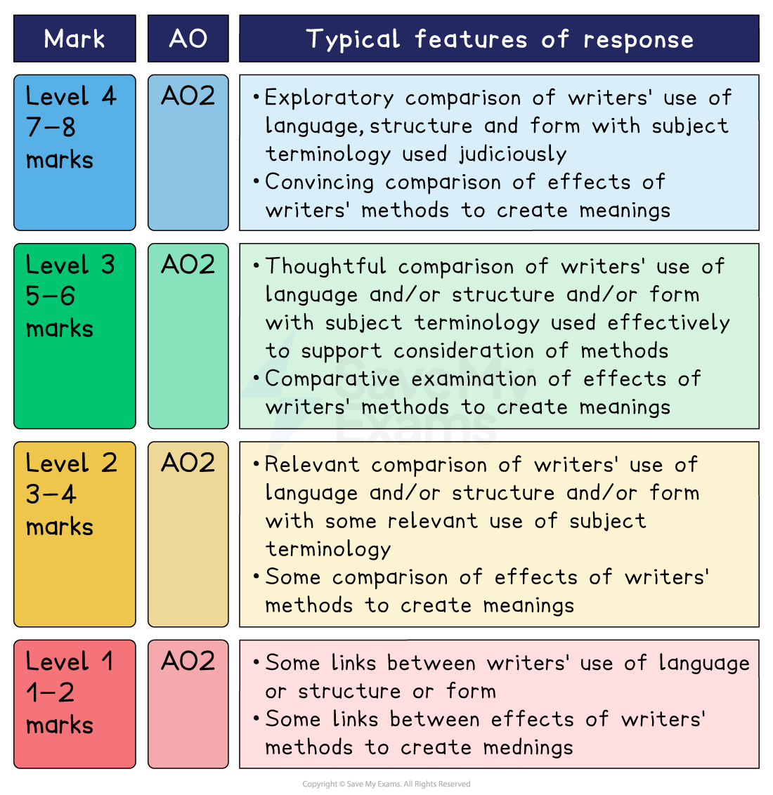 Table detailing assessment criteria for AO2, describing levels from 1 to 4 in terms of comparison of writers’ use of language, structure, and form.