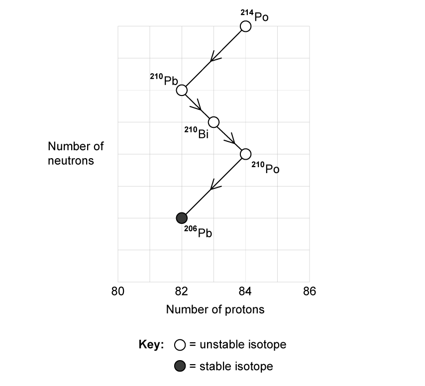 A grid with number of protons on the horizontal axis, labelled 80, 82, 84 and 86, and number of neutrons on the vertical axis, which is ruled with gridlines but carries no numbers. Five isotopes are marked at grid intersections and joined by arrows showing successive decays. Polonium-214 sits at 84 protons on the top gridline. An arrow runs down and to the left from it to lead-210 at 82 protons, two rows lower. An arrow runs down and to the right to bismuth-210 at 83 protons, one row lower. An arrow runs down and to the right to polonium-210 at 84 protons, one row lower. An arrow runs down and to the left to lead-206 at 82 protons, two rows lower. A key to the right states that an open circle is an unstable isotope and a filled circle is a stable isotope. Lead-206 is the only filled circle; the other four isotopes are open circles.