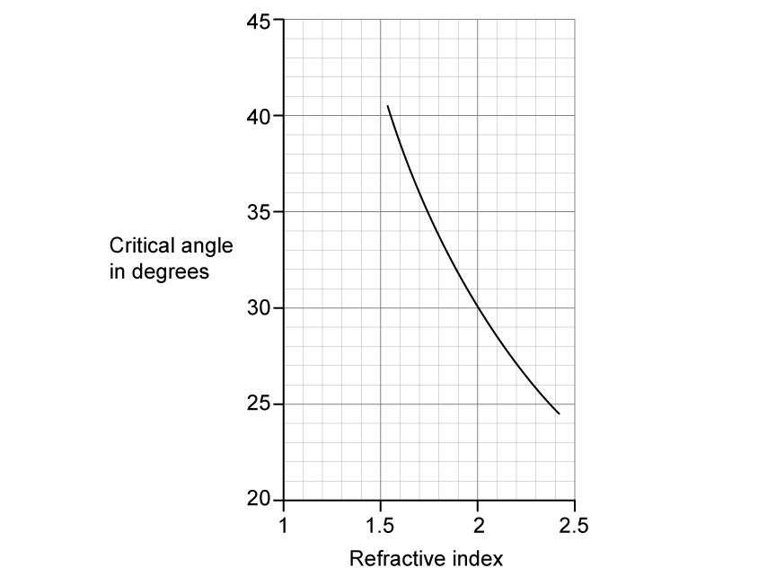 A graph of critical angle in degrees on the vertical axis against refractive index on the horizontal axis, drawn on a square grid. The vertical axis runs from 20 to 45 degrees with labels every 5 degrees. The horizontal axis runs from 1 to 2.5 with labels at 1, 1.5, 2 and 2.5. A smooth curve falls from about 40.5 degrees at a refractive index of about 1.55 to about 24.5 degrees at a refractive index of about 2.4, becoming less steep as the refractive index increases.