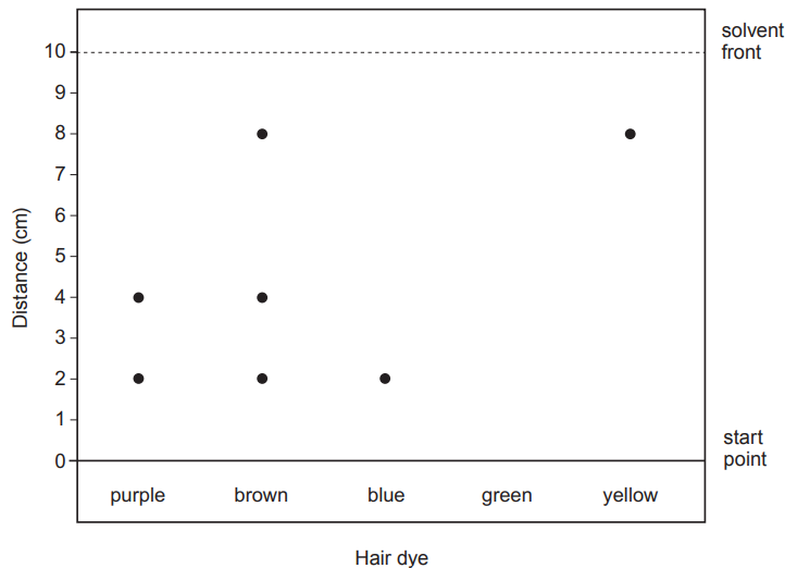 Figure: Chromatography diagram showing a strip with a start point near the bottom and a solvent front near the top, with a vertical scale marked 0 to 10 cm. Below the start point, four separated spots are shown for known dyes: purple, brown, blue, and green, each dye's spots plotted at specific heights on the strip, plus a fifth lane for yellow. The brown dye lane shows two spots at the same heights as the purple and yellow spots, indicating brown is a mixture of those two dyes.