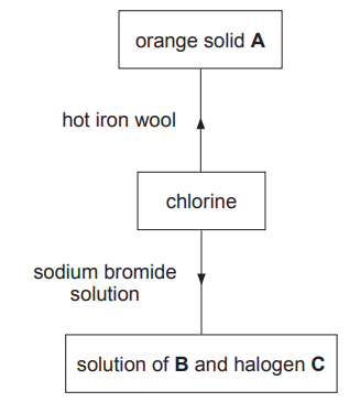 Figure: Reaction diagram showing chlorine gas reacting in two directions. When chlorine is passed over hot iron wool, an orange solid A is formed. When chlorine is bubbled into sodium bromide solution, a solution containing substance B and halogen C is formed.