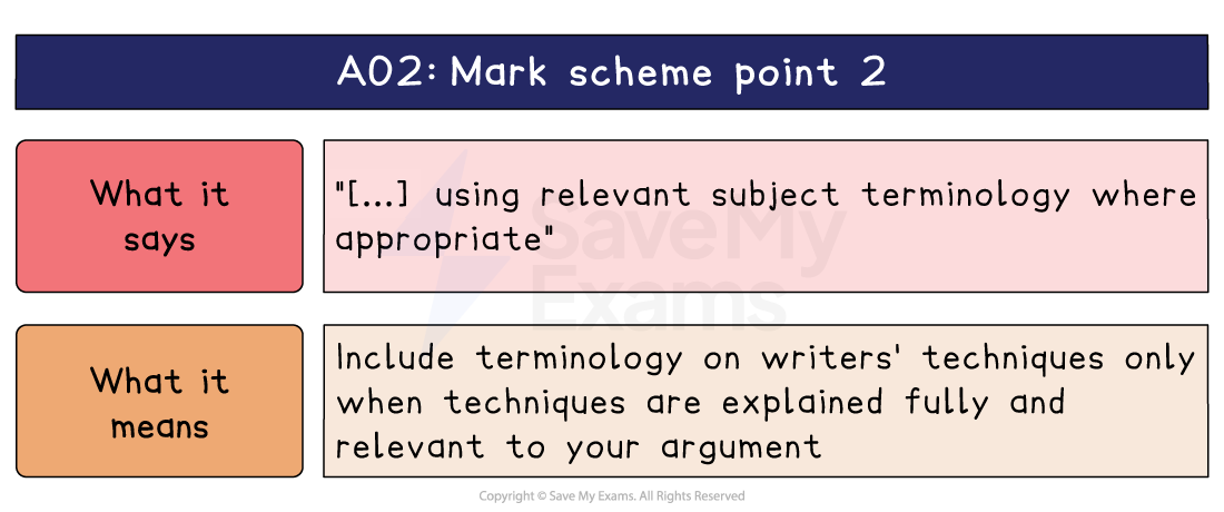AO2 mark scheme point 2 explained, pairing the wording on subject terminology with what it means: name a technique only when you explain it fully.