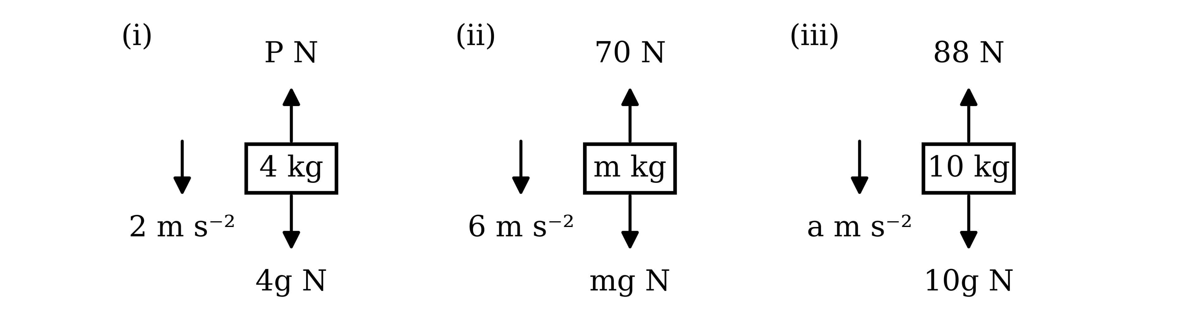 Three force diagrams, labelled (i), (ii) and (iii). In (i) a block of mass 4 kg has a force of P N acting vertically upwards and its weight 4g N acting vertically downwards, and its acceleration is 2 m s⁻² downwards. In (ii) a block of mass m kg has a force of 70 N acting vertically upwards and its weight mg N acting vertically downwards, and its acceleration is 6 m s⁻² downwards. In (iii) a block of mass 10 kg has a force of 88 N acting vertically upwards and its weight 10g N acting vertically downwards, and its acceleration a m s⁻² is downwards.