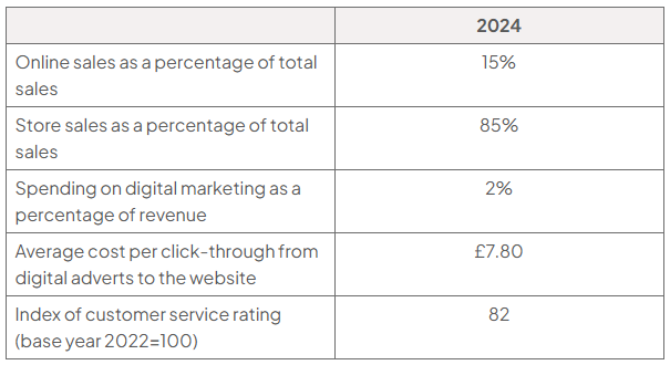 Table of Farmoor Cycles’ marketing data for 2024: online sales 15% and store sales 85% of total; digital marketing 2% of revenue; cost per click £7.80; customer service index 82 (2022 base year = 100).