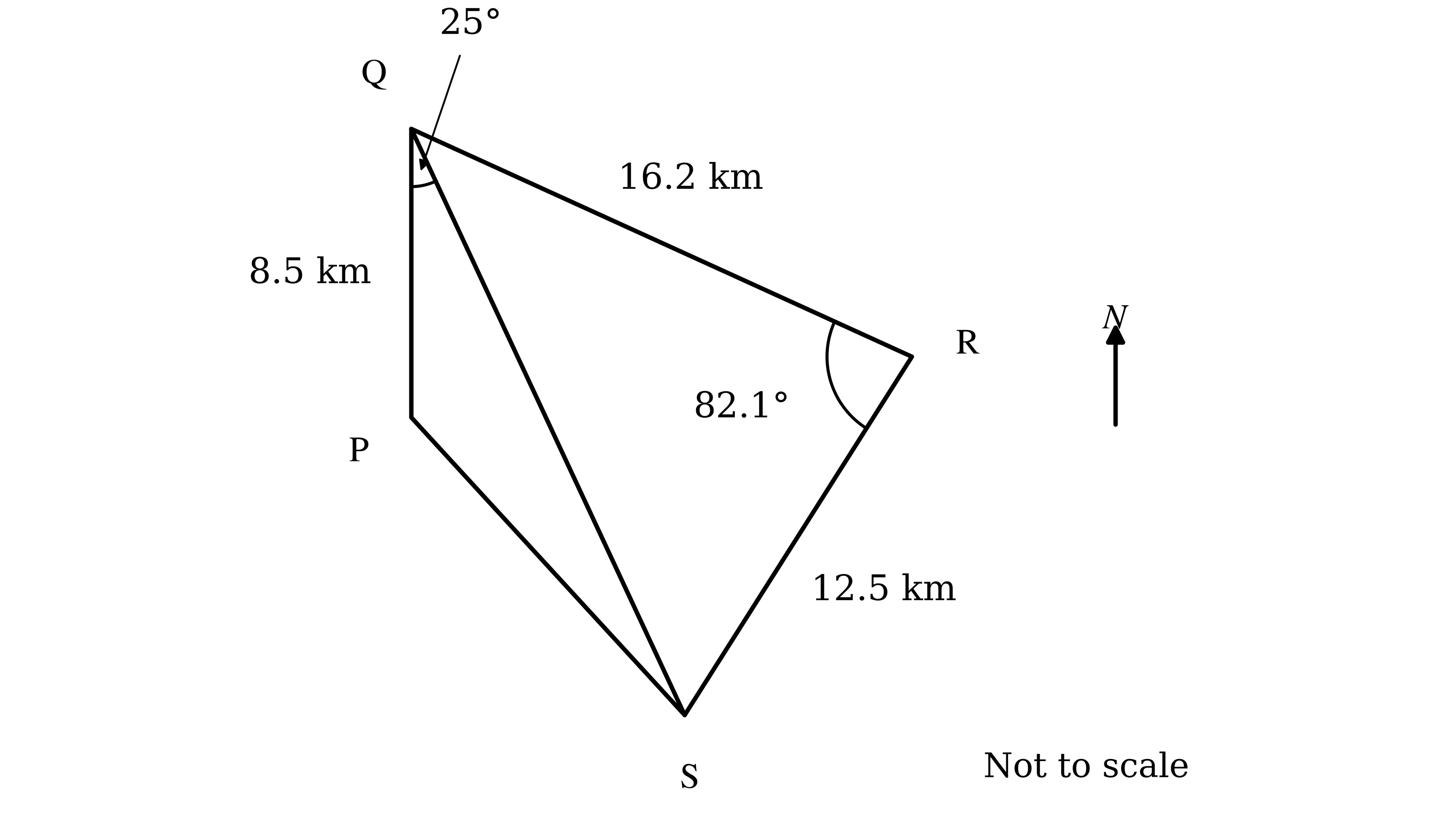 Diagram, not to scale, of four islands P, Q, R and S joined in the order Q, R, S, P, with a line from Q to S. Q is due north of P, and PQ is labelled 8.5 km. QR is labelled 16.2 km and RS is labelled 12.5 km. The angle at Q between QP and QS is labelled 25 degrees, and the angle at R between RQ and RS is labelled 82.1 degrees. An arrow labelled N points north.