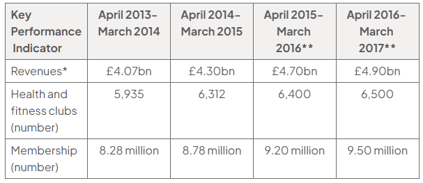 Table of UK health and fitness indicators, April–March 2013–14 to 2016–17: revenues £4.07bn, £4.30bn, £4.70bn, £4.90bn; clubs 5,935, 6,312, 6,400, 6,500; membership 8.28m, 8.78m, 9.20m, 9.50m.