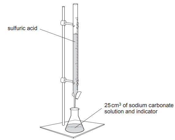Figure: Diagram of a titration setup — a burette containing sulfuric acid clamped above a conical flask containing 25 cm³ of sodium carbonate solution and indicator.