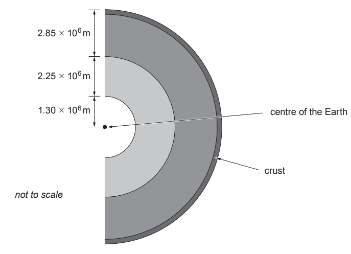 Figure: Diagram of a cross-section through the Earth (not to scale), showing the crust as a thin outer layer and labelled distances from the surface to the centre of the Earth: 2.85 × 106 m, 2.25 × 106 m, and 1.30 × 106 m, marking the boundaries between the Earth's layers down to the centre.