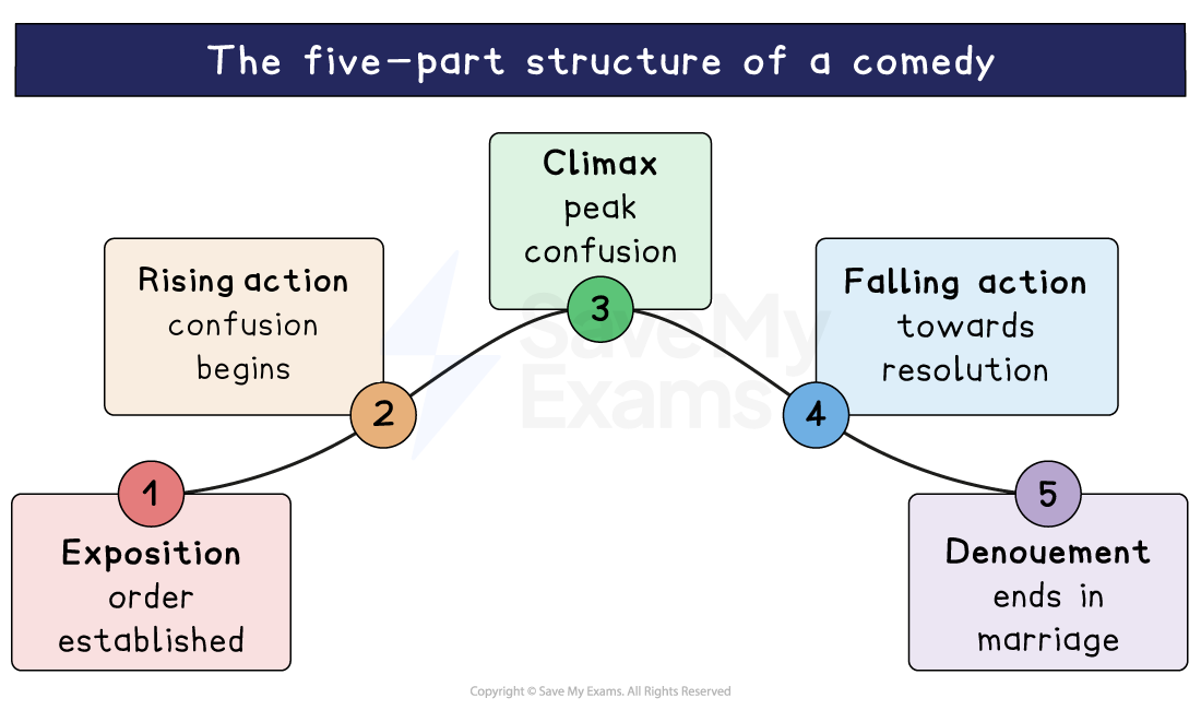 Diagram of the five-part structure of a comedy, drawn as a bell curve: exposition, rising action, the climax at peak confusion, falling action towards resolution, and a denouement that ends in marriage.