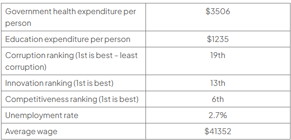 Table of Japan country data: government health expenditure per person $3506; education $1235; corruption ranking 19th (1st is best, least corruption); innovation 13th; competitiveness 6th; unemployment 2.7%; average wage $41352.