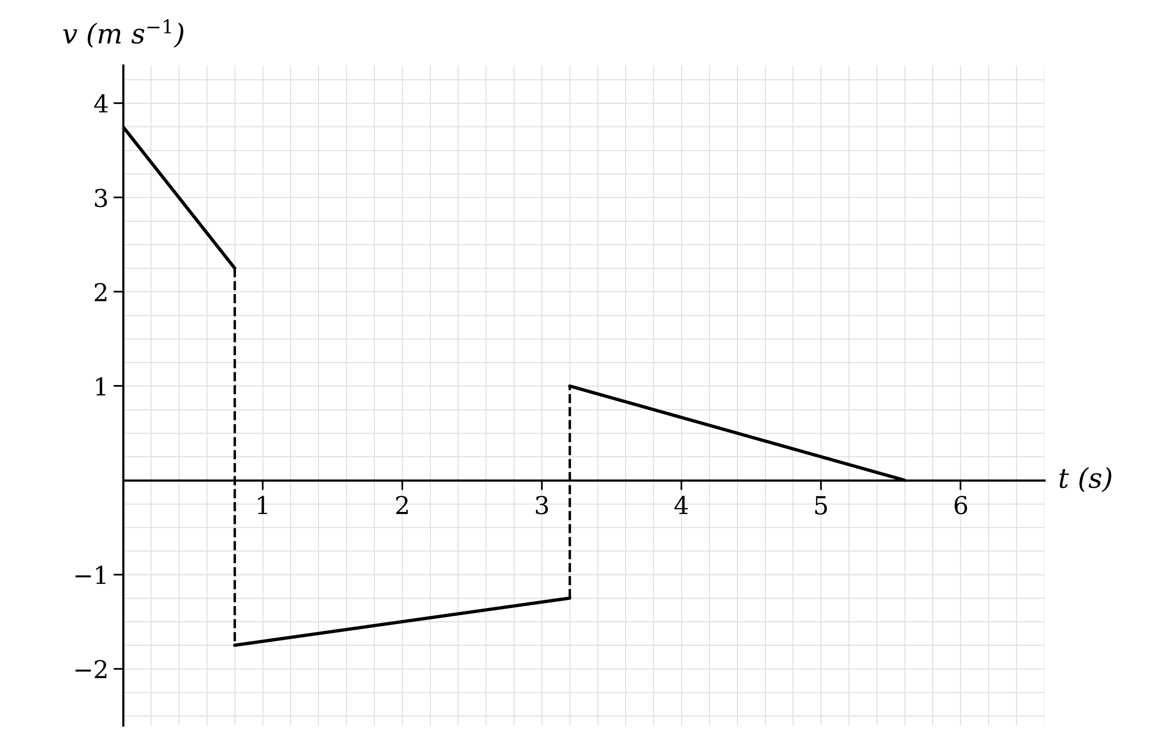 Velocity-time graph on a labelled grid made of three straight sections, each separated by an instantaneous change of sign in the velocity