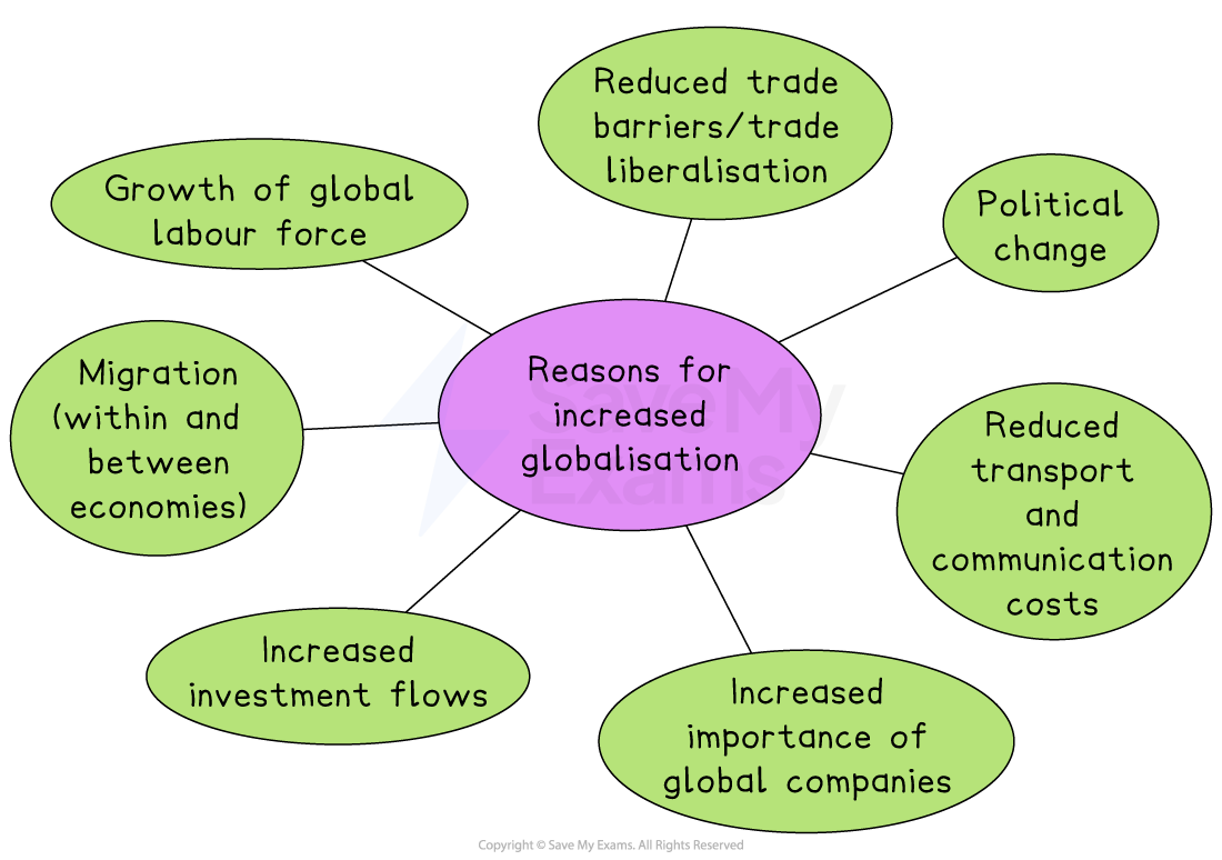 Diagram showing reasons for increased globalisation: trade liberalisation, political change, lower transport and communication costs, migration, investment, MNCs, labour growth