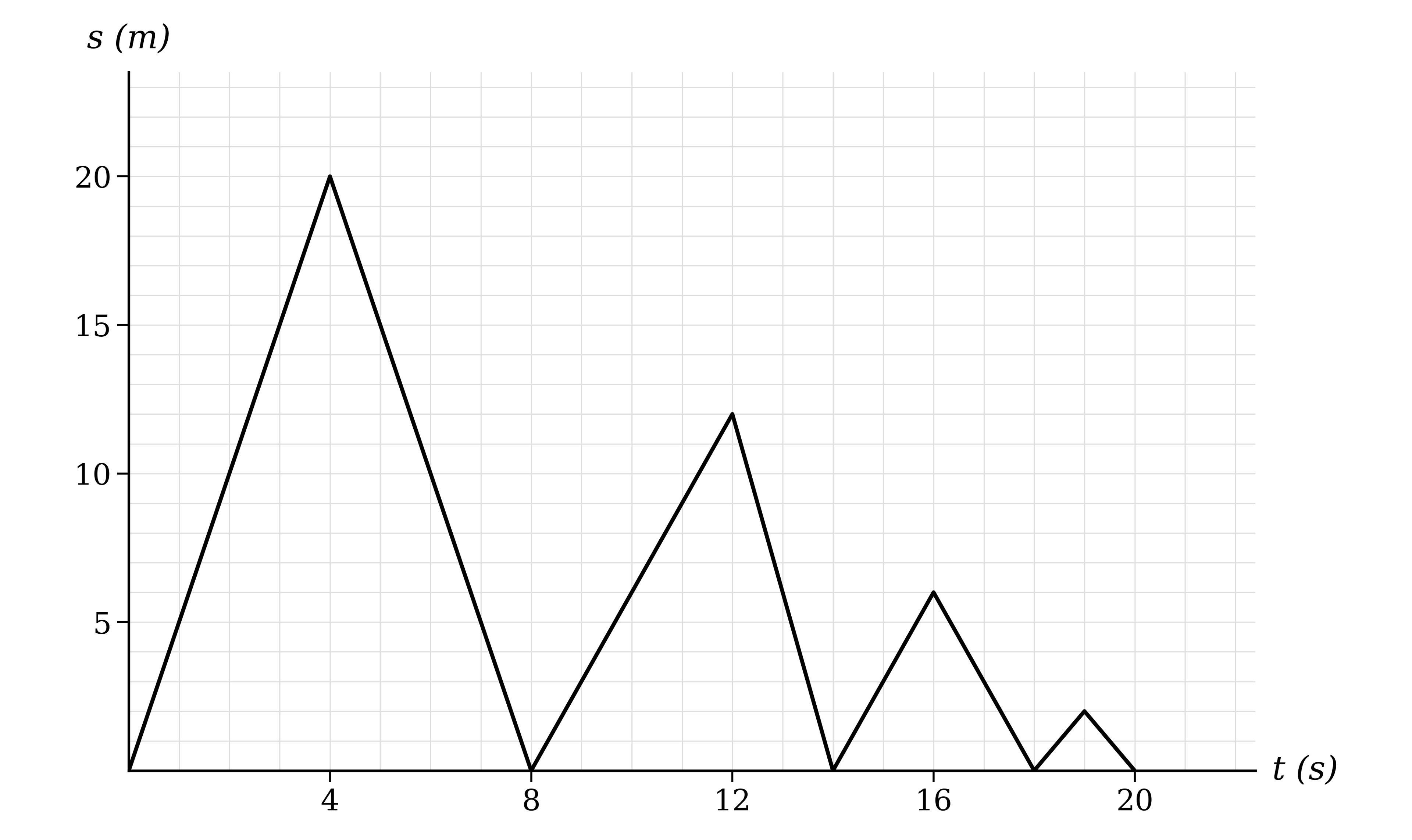 Displacement-time graph showing four successive peaks of decreasing height, each returning to zero displacement between runs