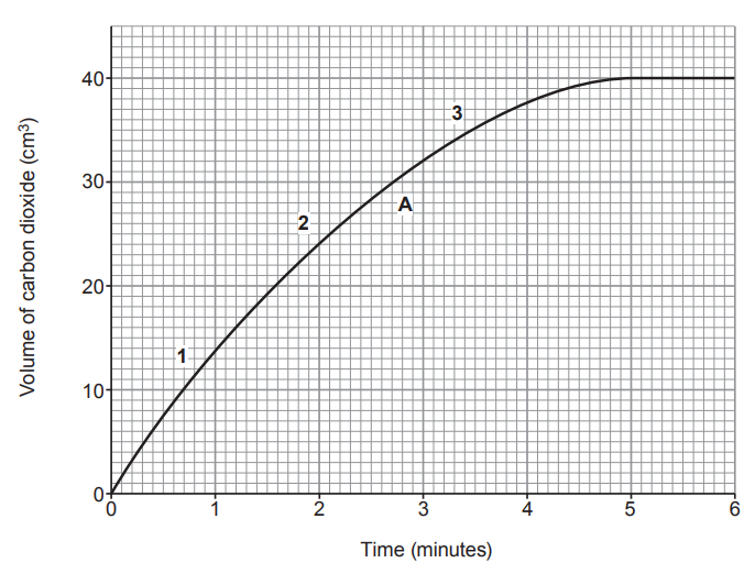 Figure: Graph with x-axis "Time (minutes)" from 0 to 6, and y-axis "Volume of carbon dioxide (cm3)" from 0 to 40 in steps of 10. Curve A rises steeply from the origin, levels off and becomes flat (reaction complete) at around 4.5–5 minutes, reaching a maximum volume of about 30 cm3