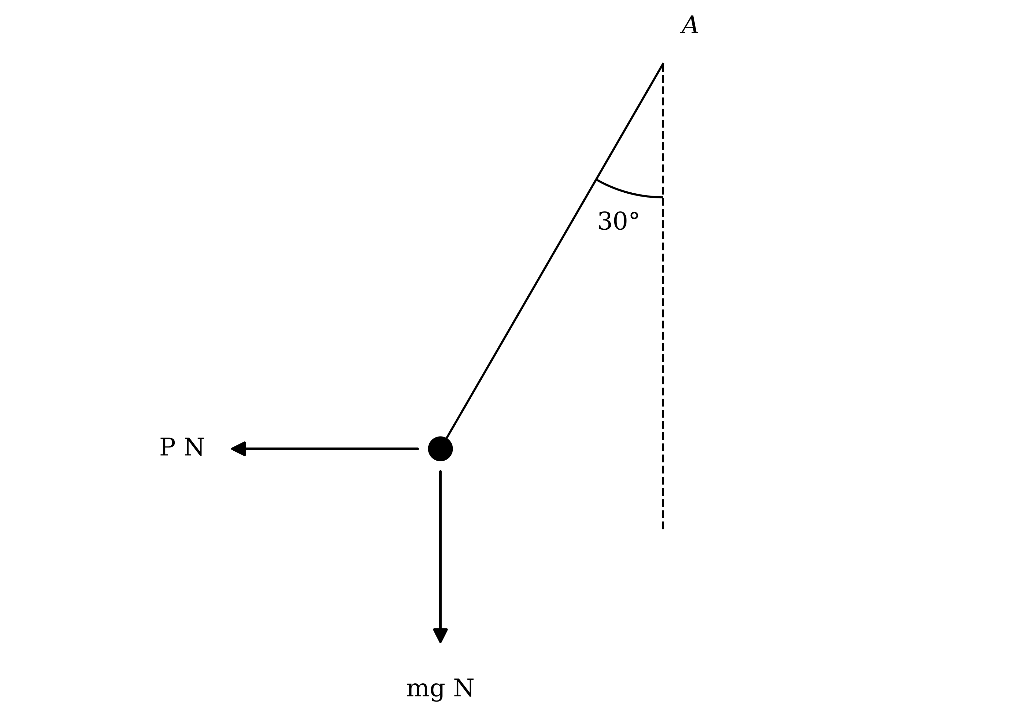 A particle hanging from a fixed point A by a string inclined at 30° to a dashed vertical line through A. A horizontal force of P N acts on the particle to the left, away from the vertical line, and a force of mg N acts vertically downwards