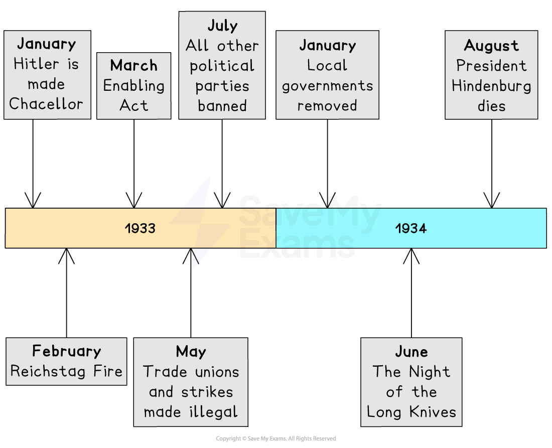 Timeline of Hitler’s consolidation of power, 1933–34: January Hitler is made Chancellor; February Reichstag Fire; March Enabling Act; May trade unions and strikes made illegal; July all other political parties banned; January 1934 local governments removed; June The Night of the Long Knives; August President Hindenburg dies.
