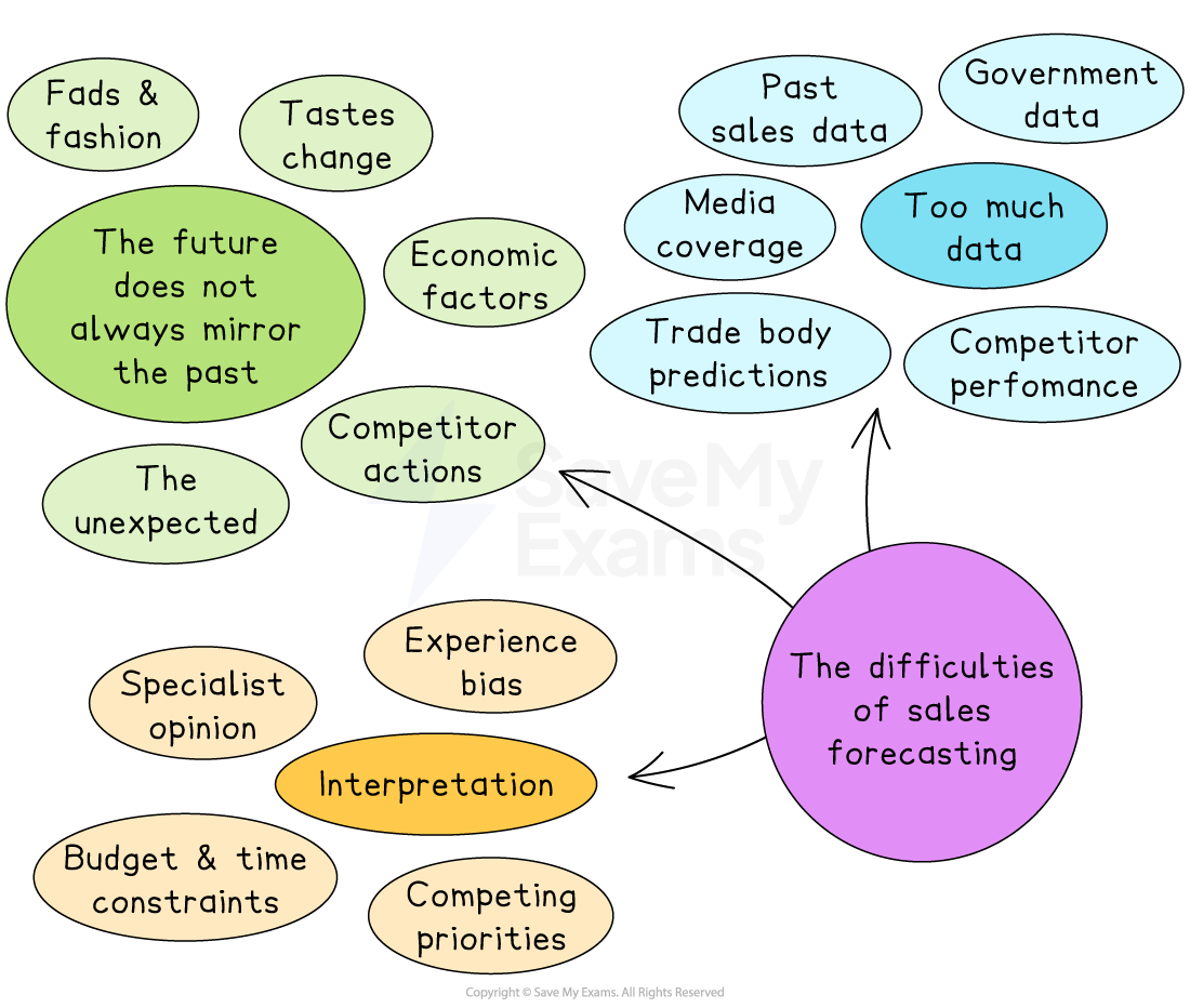 Diagram on difficulties of sales forecasting, showing issues like future uncertainty, too much data, interpretation problems, bias, constraints and competitors.