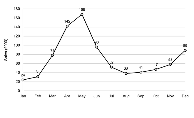 Line graph of monthly sales (£000), peaking at £168 000 in May after rising from £24 000 in January, then falling to £38 000 in August before recovering to £89 000 in December. Months are shown on the x-axis and sales from £0 to £180 000 on the y-axis.